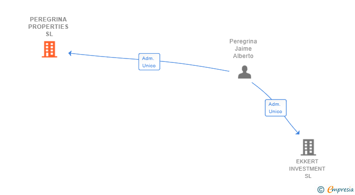Vinculaciones societarias de PEREGRINA PROPERTIES SL