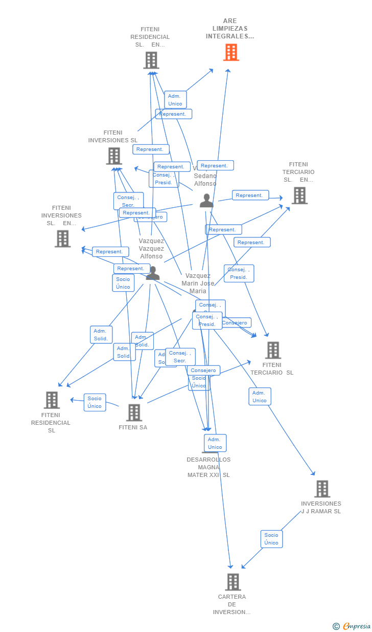 Vinculaciones societarias de ARE LIMPIEZAS INTEGRALES SL