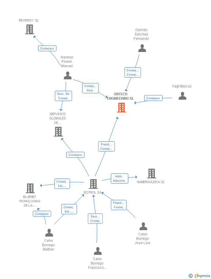 Vinculaciones societarias de ONTECH ENGINEERING SL