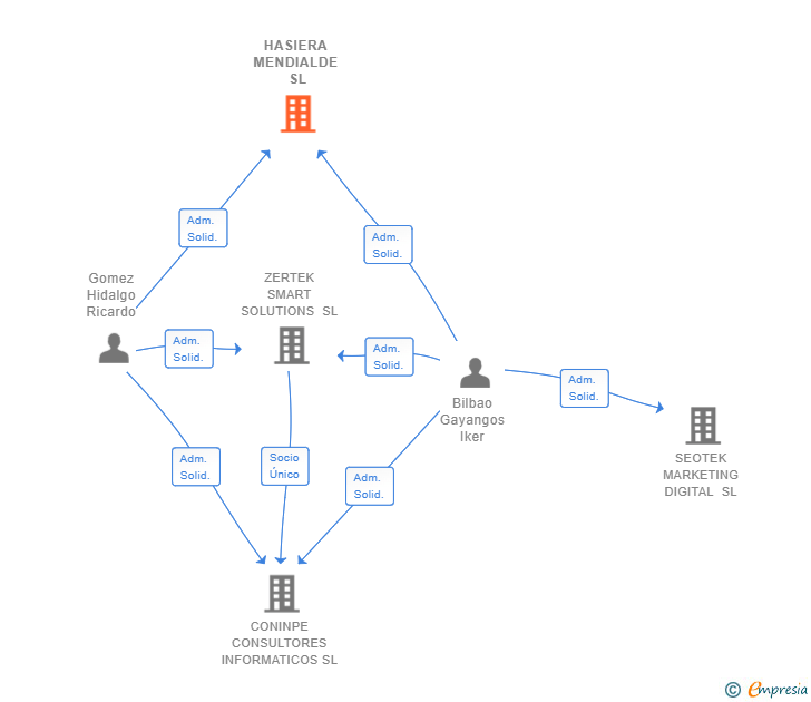 Vinculaciones societarias de HASIERA MENDIALDE SL