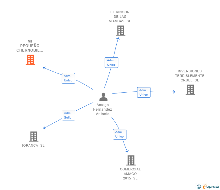 Vinculaciones societarias de MI PEQUEÑO CHERNOBIL SL