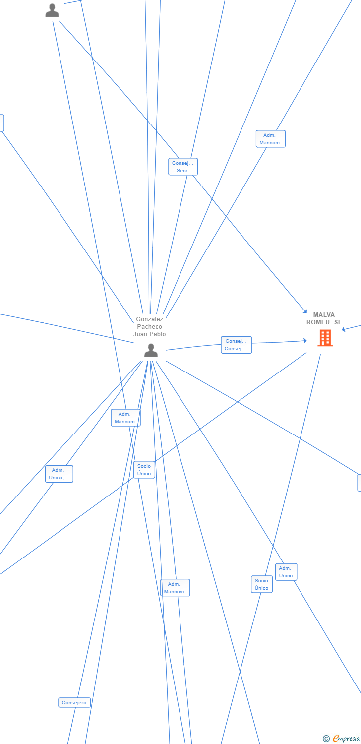 Vinculaciones societarias de MALVA ROMEU SL