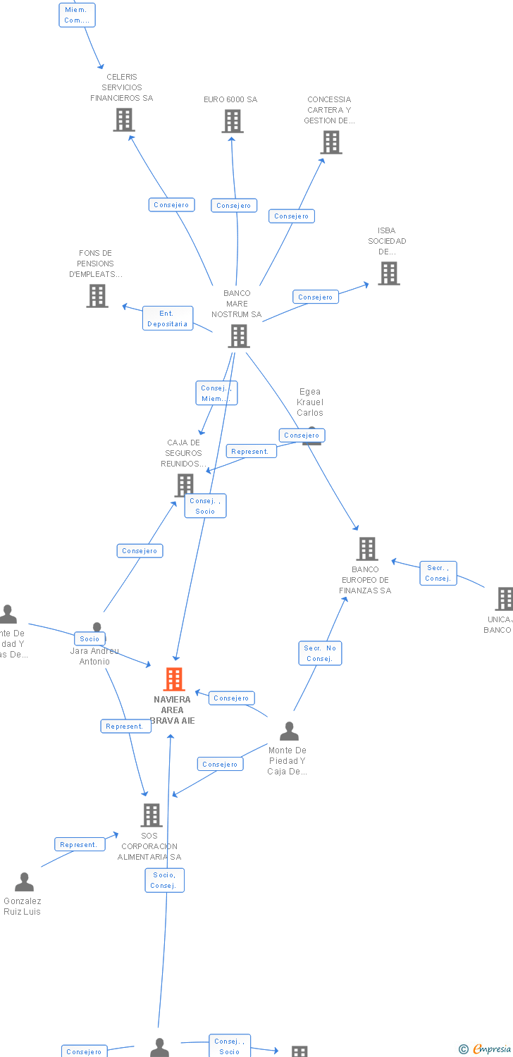 Vinculaciones societarias de NAVIERA AREA BRAVA AIE