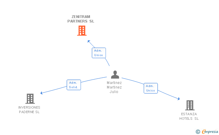 Vinculaciones societarias de ZENITRAM PARTNERS SL