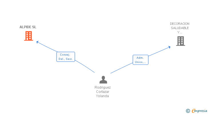 Vinculaciones societarias de ALPIDE SL