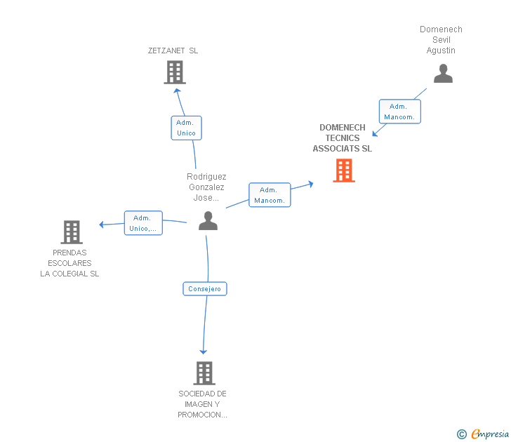 Vinculaciones societarias de DOMENECH TECNICS ASSOCIATS SL