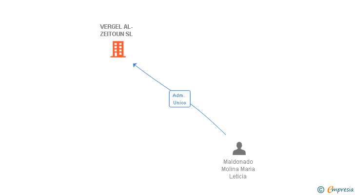 Vinculaciones societarias de VERGEL AL-ZEITOUN SL