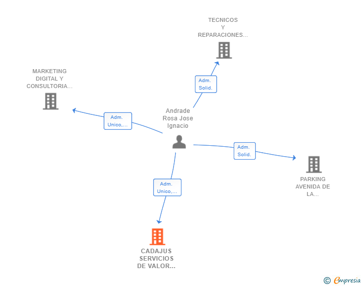 Vinculaciones societarias de CADAJUS SERVICIOS DE VALOR AÑADIDO SL