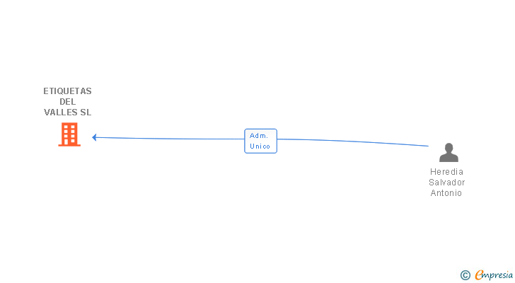 Vinculaciones societarias de ETIQUETAS DEL VALLES SL
