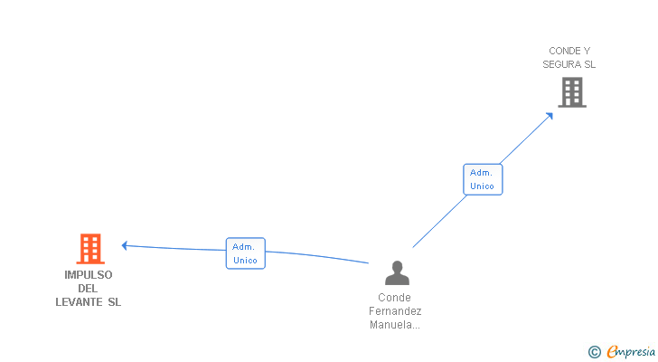 Vinculaciones societarias de IMPULSO DEL LEVANTE SL