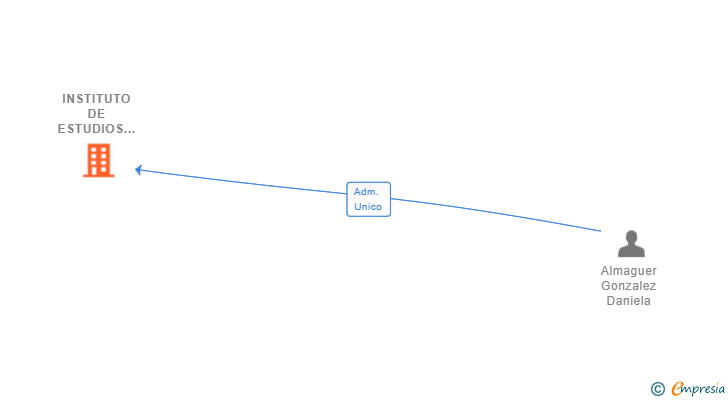 Vinculaciones societarias de INSTITUTO DE ESTUDIOS SUPERIORES EN SALUD MENTAL Y BIENESTAR EMOCIONAL SL (EXTINGUIDA)