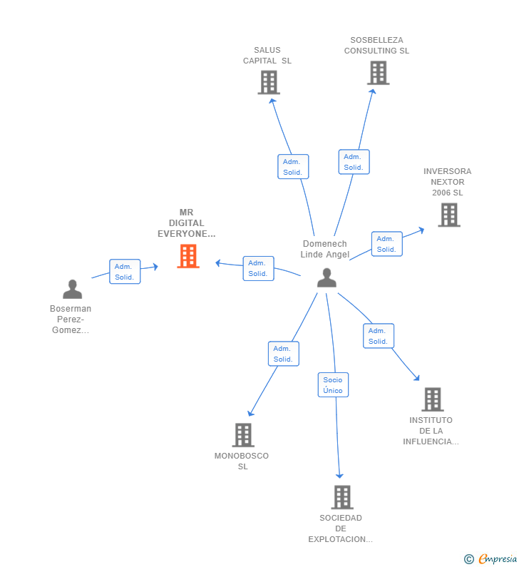 Vinculaciones societarias de MR DIGITAL EVERYONE SL