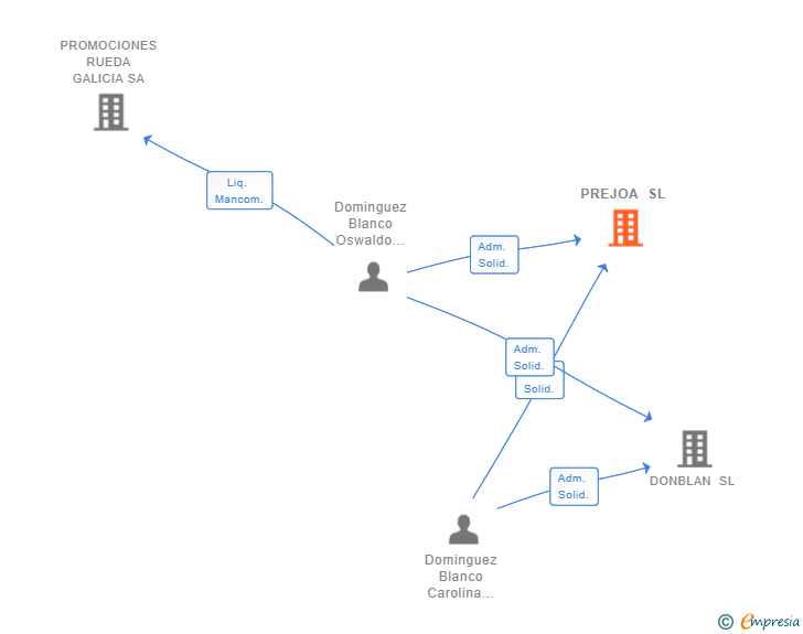 Vinculaciones societarias de PREJOA SL