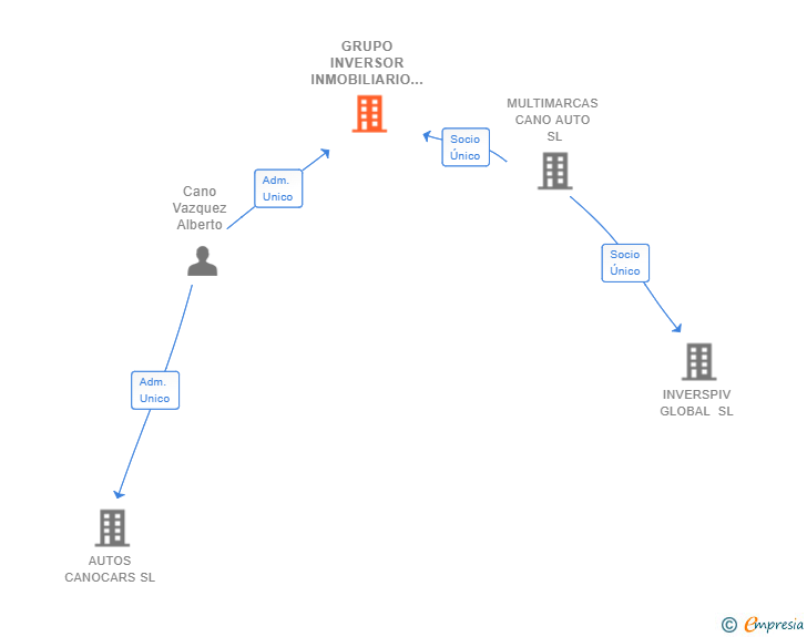 Vinculaciones societarias de GRUPO INVERSOR INMOBILIARIO DE LA SUBBETICA AXV SL