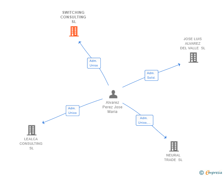 Vinculaciones societarias de SWITCHING CONSULTING SL