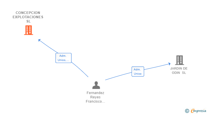 Vinculaciones societarias de CONCEPCION EXPLOTACIONES SL