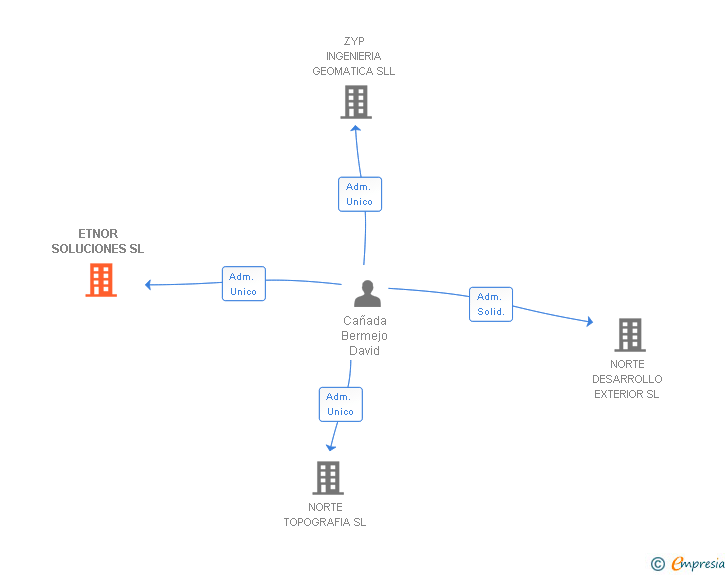 Vinculaciones societarias de ETNOR SOLUCIONES SL