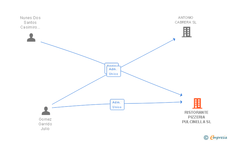 Vinculaciones societarias de RISTORANTE PIZZERIA PULCINELLA SL
