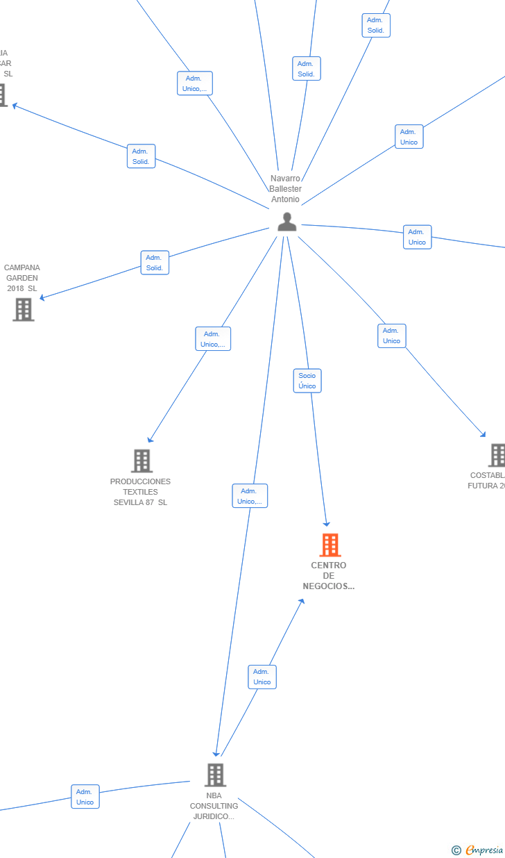 Vinculaciones societarias de CENTRO DE NEGOCIOS INMOBILIARIOS NBA SL