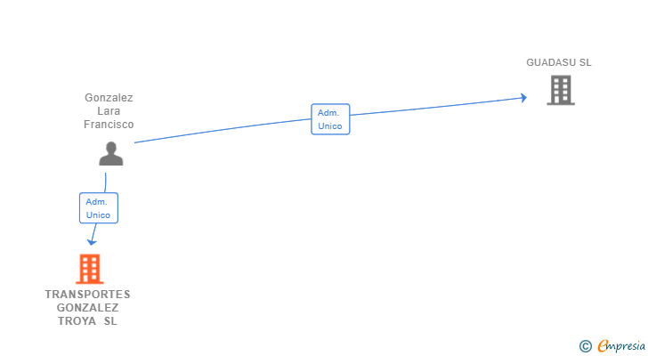 Vinculaciones societarias de TRANSPORTES GONZALEZ TROYA SL