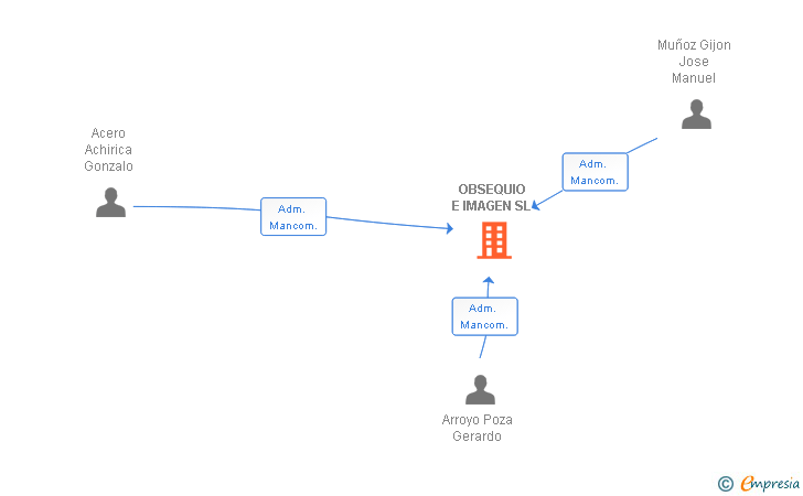 Vinculaciones societarias de OBSEQUIO E IMAGEN SL