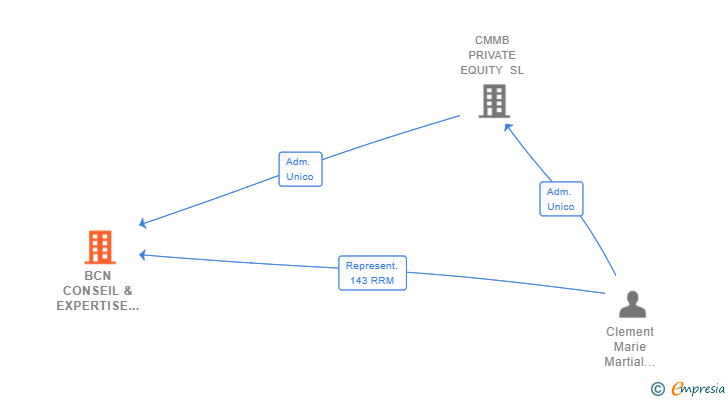 Vinculaciones societarias de BCN CONSEIL & EXPERTISE SL