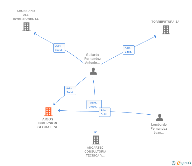 Vinculaciones societarias de AIGOS INVERSION GLOBAL SL