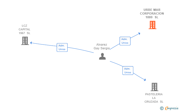 Vinculaciones societarias de URBE MAR CORPORACION 1880 SL