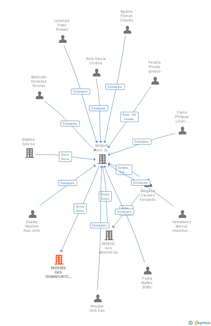 Vinculaciones societarias de REDEXIS GAS TRANSPORTE SL