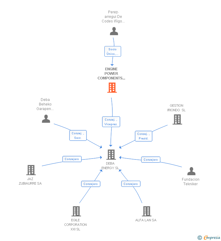 Vinculaciones societarias de ENGINE POWER COMPONENTS ENERGY SL