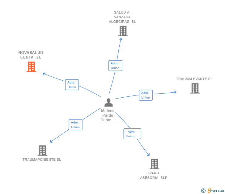 Vinculaciones societarias de NOVASALUD CEUTA SL