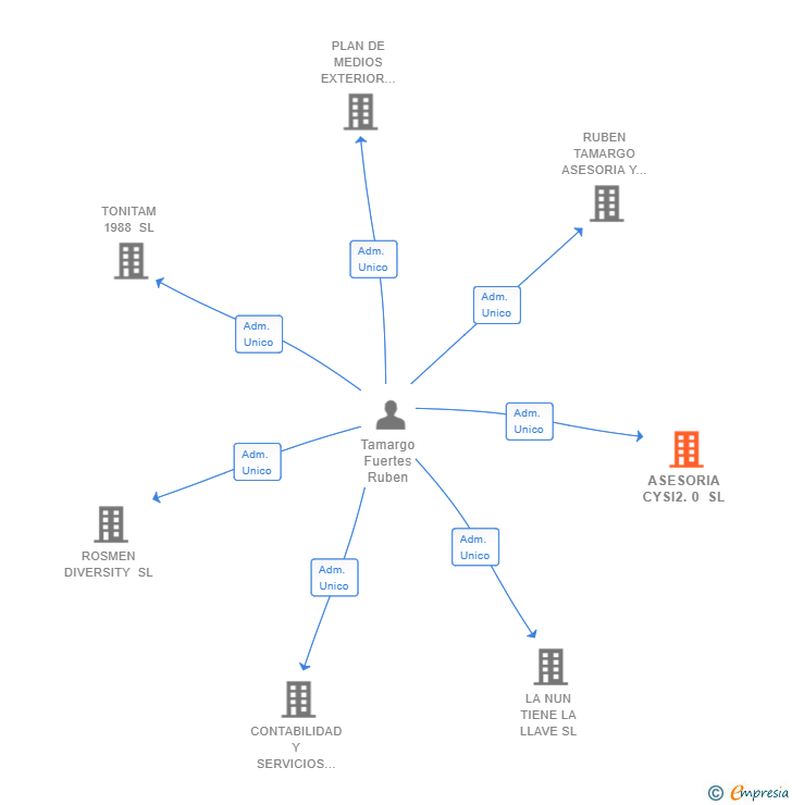 Vinculaciones societarias de ASESORIA CYSI2.0 SL