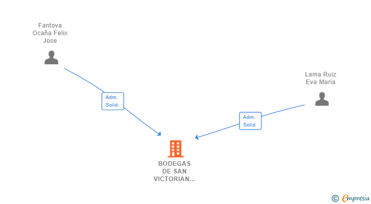 Vinculaciones societarias de BODEGAS DE SAN VICTORIAN SL (EXTINGUIDA)