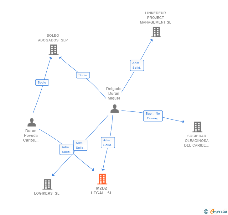 Vinculaciones societarias de M2D2 LEGAL SL