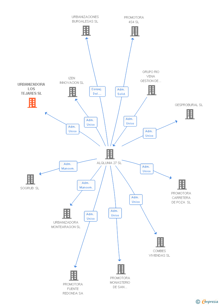 Vinculaciones societarias de URBANIZADORA LOS TEJARES SL