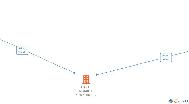 Vinculaciones societarias de CAFE NOMAD SUNSHINE SL