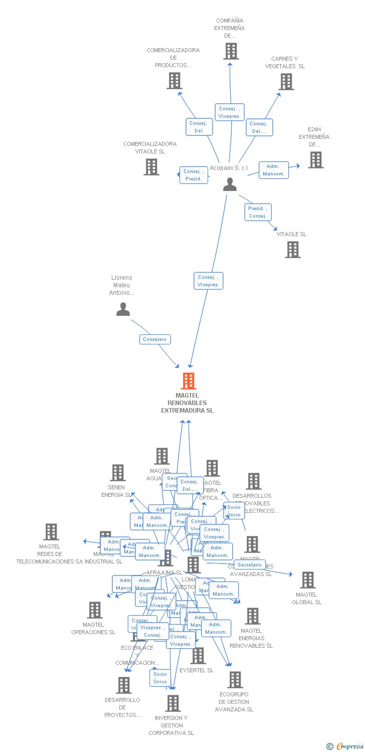 Vinculaciones societarias de MAGTEL RENOVABLES EXTREMADURA SL