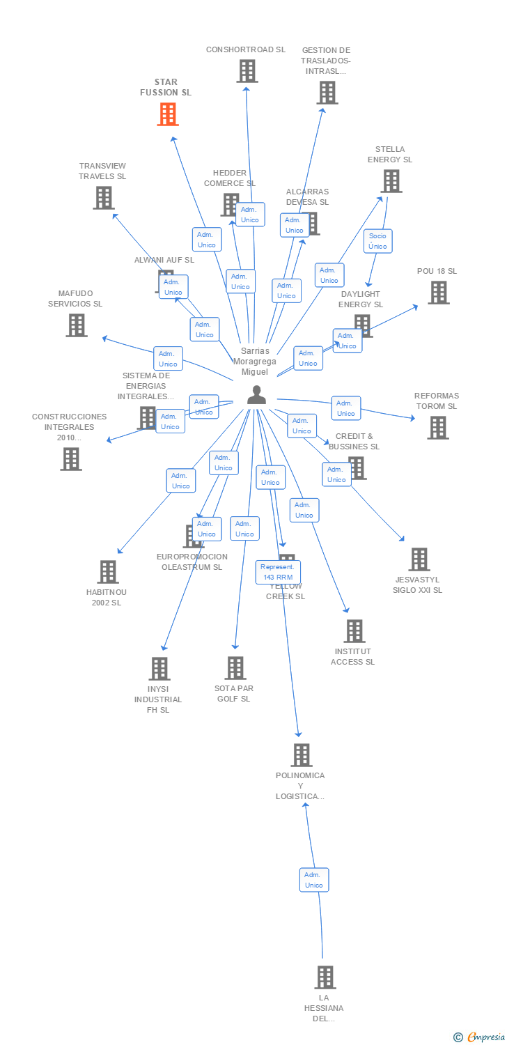 Vinculaciones societarias de STAR FUSSION SL