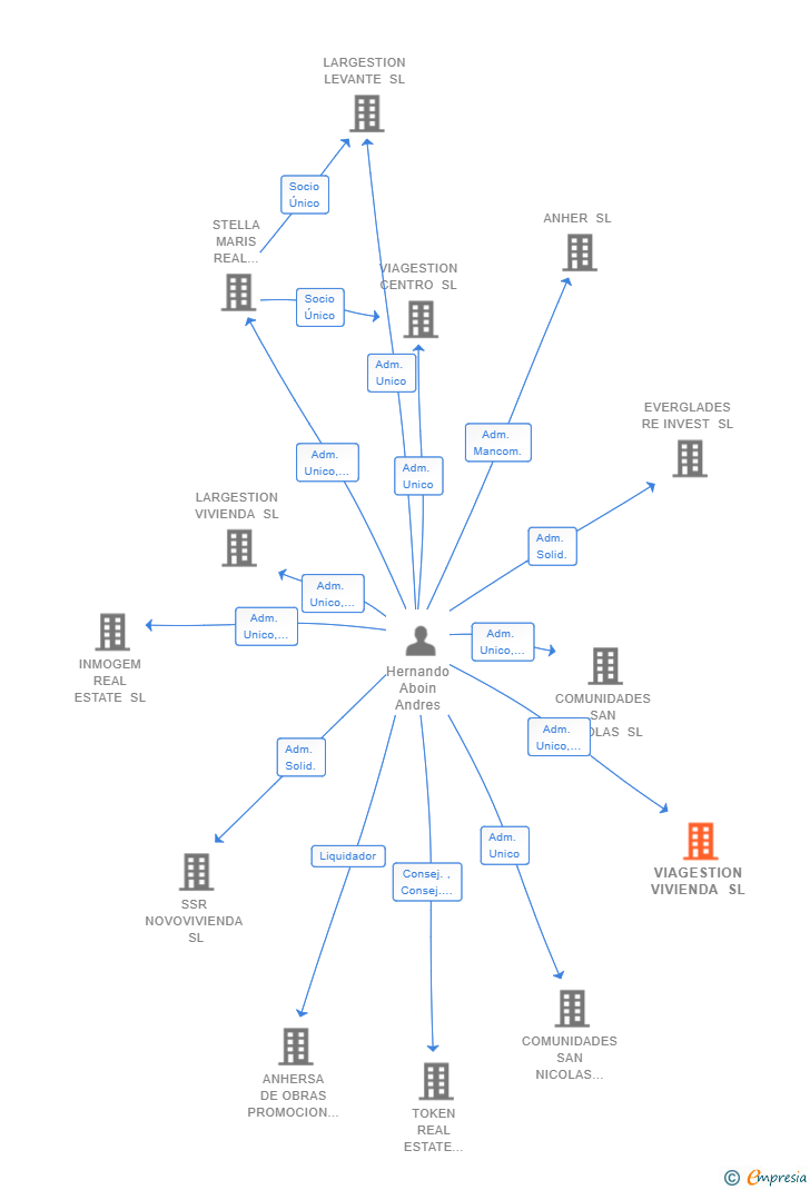 Vinculaciones societarias de VIAGESTION VIVIENDA SL