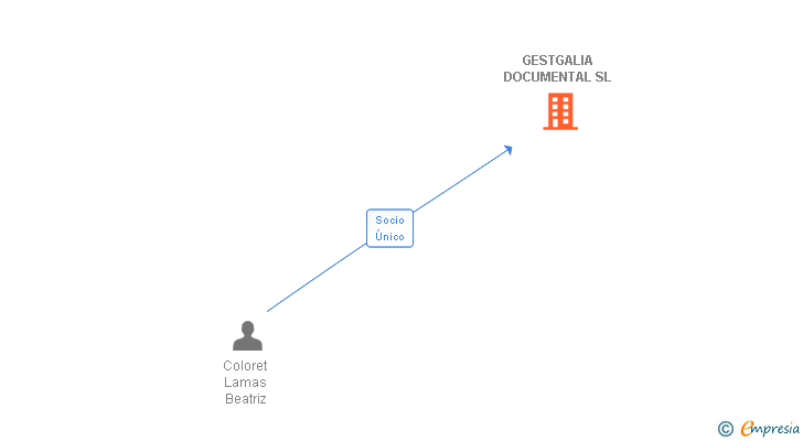 Vinculaciones societarias de GESTGALIA DOCUMENTAL SL