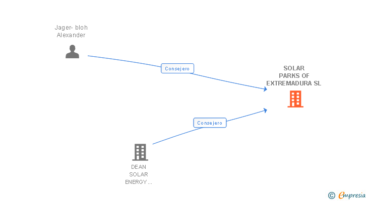 Vinculaciones societarias de SOLAR PARKS OF EXTREMADURA SL