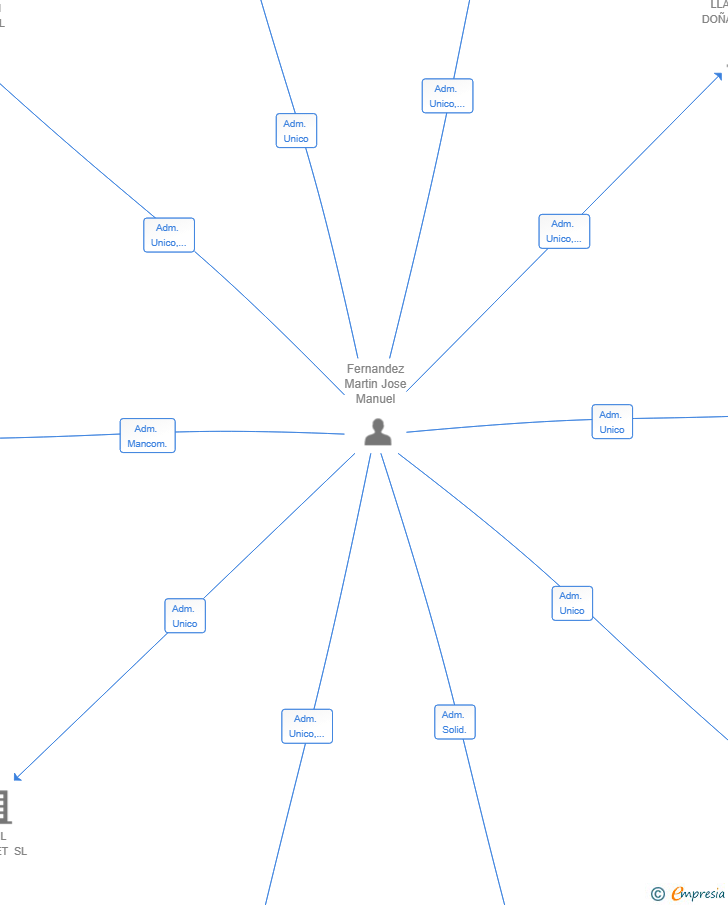 Vinculaciones societarias de FAIRGEX SL