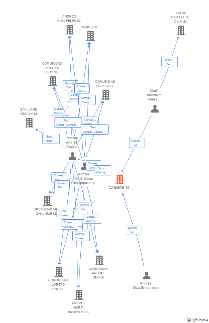 Vinculaciones societarias de CASMON SL