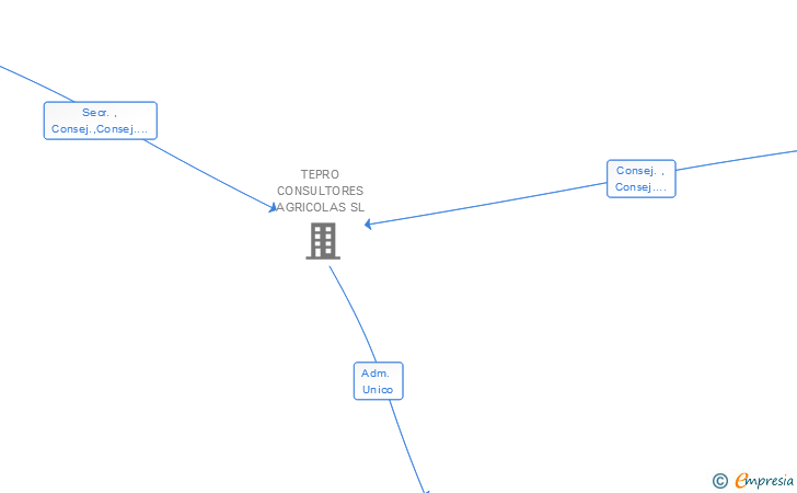 Vinculaciones societarias de TEPRO EXTREMADURA SL