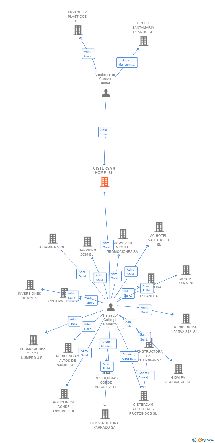 Vinculaciones societarias de CISTERSAN HOME SL