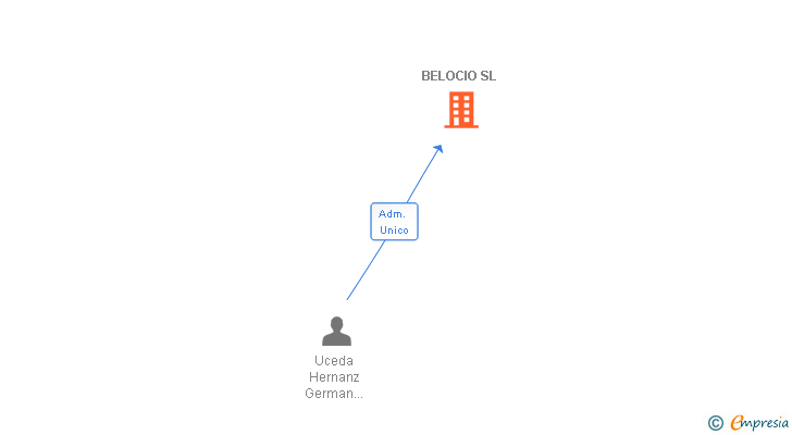 Vinculaciones societarias de BELOCIO SL
