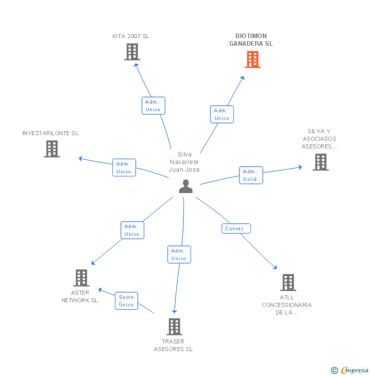 Vinculaciones societarias de BIOTIMON GANADERA SL