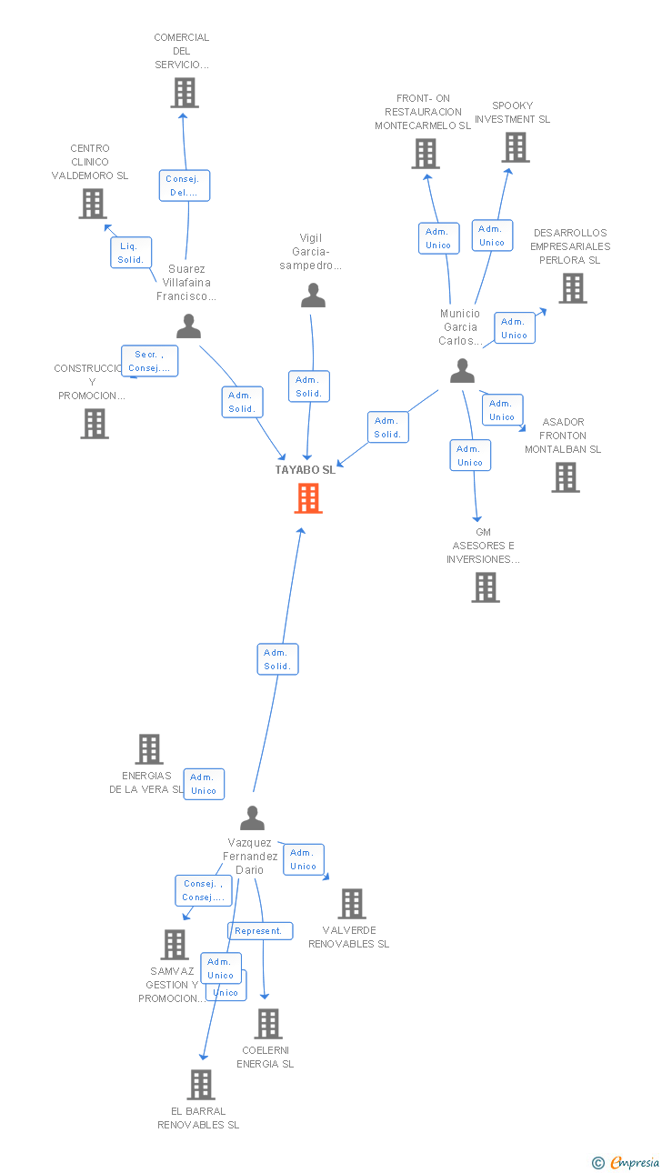 Vinculaciones societarias de TAYABO SL