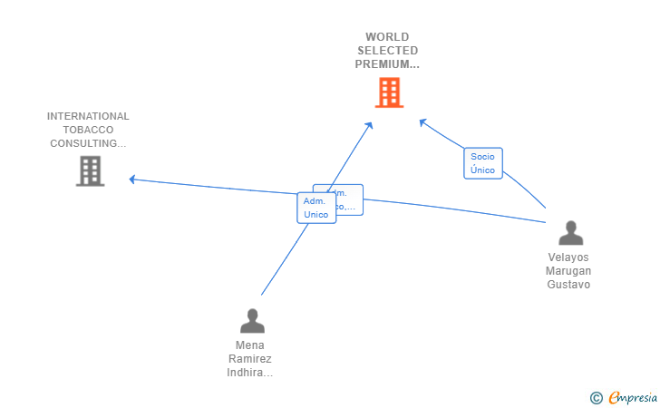 Vinculaciones societarias de WORLD SELECTED PREMIUM GOODS SL
