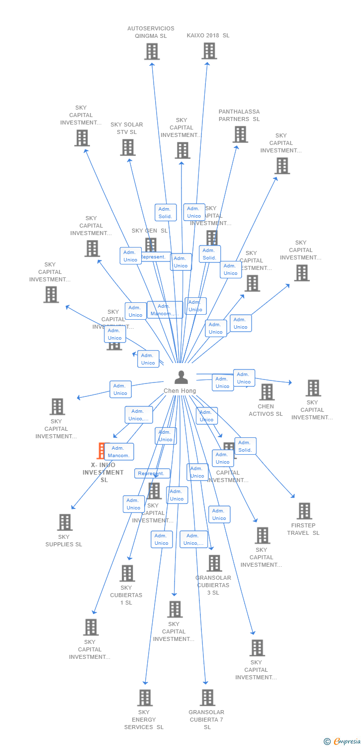 Vinculaciones societarias de X-INUO INVESTMENT SL